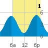 South Ashley Bridge tide chart for Monday, May 1, 2023