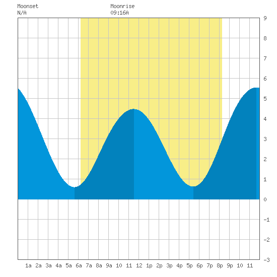 South Ashley Bridge tide chart for Tuesday, May 23, 2023