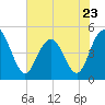South Ashley Bridge tide chart for Tuesday, May 23, 2023