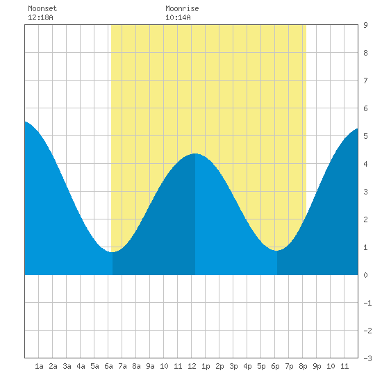South Ashley Bridge tide chart for Wednesday, May 24, 2023