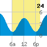 South Ashley Bridge tide chart for Wednesday, May 24, 2023