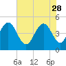 South Ashley Bridge tide chart for Sunday, May 28, 2023