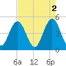 South Ashley Bridge tide chart for Tuesday, May 2, 2023