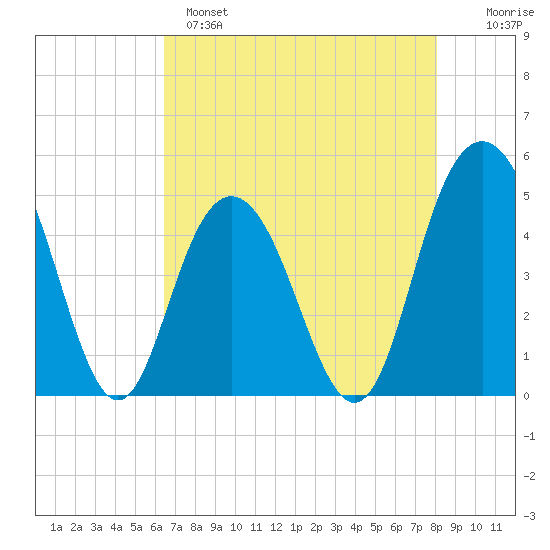 South Ashley Bridge tide chart for Sunday, May 7, 2023
