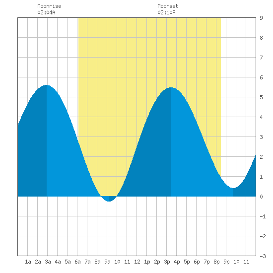 South Ashley Bridge tide chart for Sunday, June 11, 2023