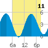 South Ashley Bridge tide chart for Sunday, June 11, 2023