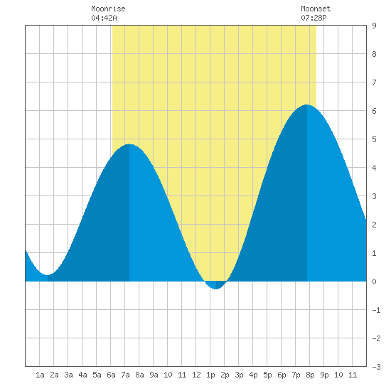 South Ashley Bridge tide chart for Friday, June 16, 2023