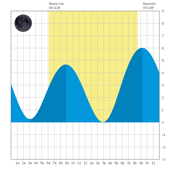 South Ashley Bridge tide chart for Sunday, June 18, 2023
