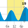South Ashley Bridge tide chart for Monday, June 19, 2023