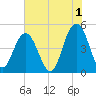 South Ashley Bridge tide chart for Thursday, June 1, 2023