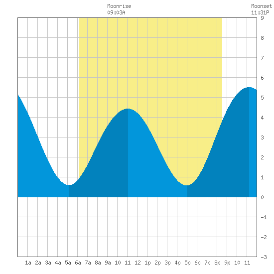 South Ashley Bridge tide chart for Wednesday, June 21, 2023