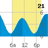 South Ashley Bridge tide chart for Wednesday, June 21, 2023
