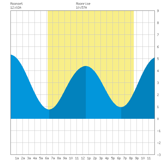 South Ashley Bridge tide chart for Friday, June 23, 2023