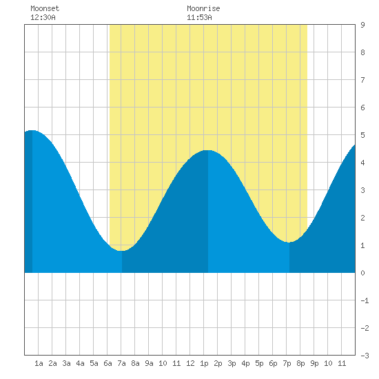 South Ashley Bridge tide chart for Saturday, June 24, 2023