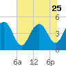 South Ashley Bridge tide chart for Sunday, June 25, 2023