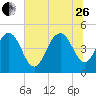 South Ashley Bridge tide chart for Monday, June 26, 2023