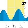 South Ashley Bridge tide chart for Tuesday, June 27, 2023