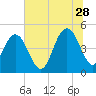 South Ashley Bridge tide chart for Wednesday, June 28, 2023