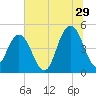 South Ashley Bridge tide chart for Thursday, June 29, 2023