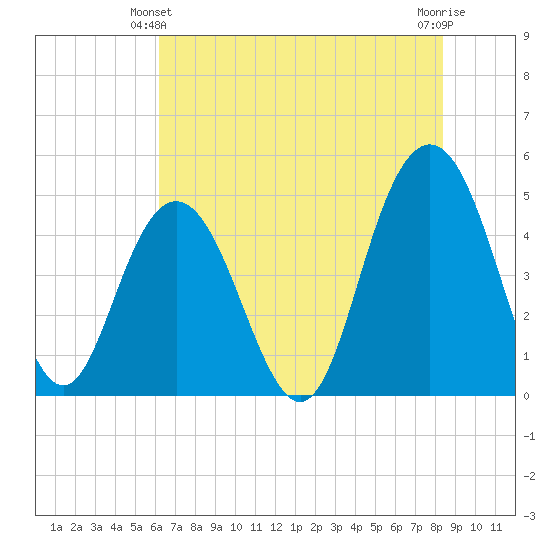 South Ashley Bridge tide chart for Friday, June 2, 2023