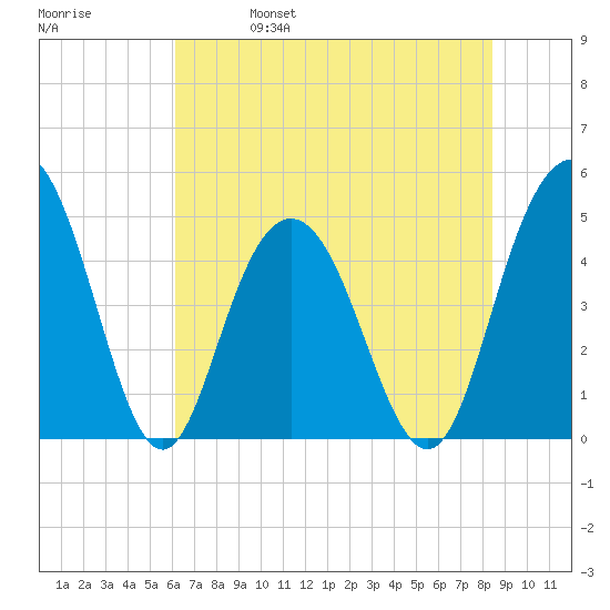South Ashley Bridge tide chart for Wednesday, June 7, 2023