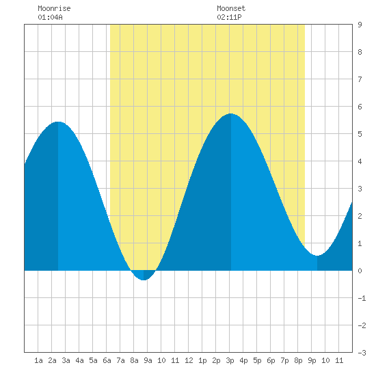 South Ashley Bridge tide chart for Monday, July 10, 2023