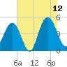 South Ashley Bridge tide chart for Wednesday, July 12, 2023