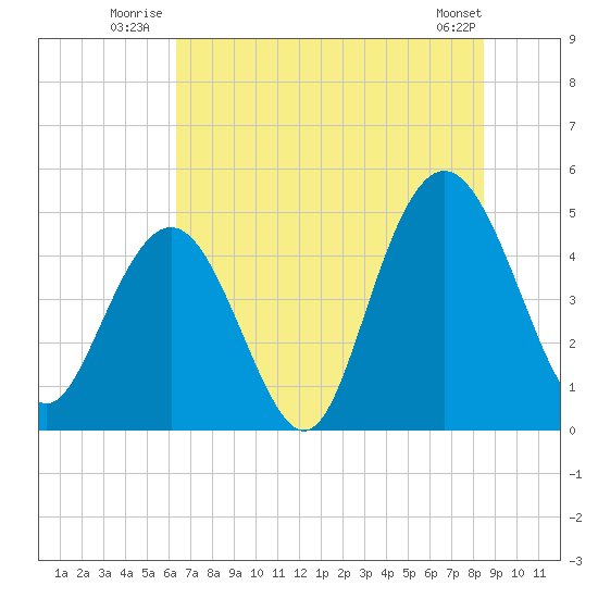South Ashley Bridge tide chart for Friday, July 14, 2023