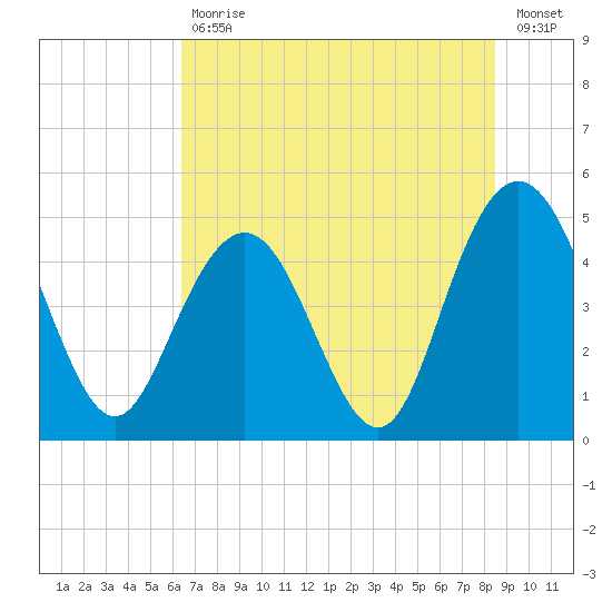South Ashley Bridge tide chart for Tuesday, July 18, 2023