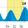 South Ashley Bridge tide chart for Tuesday, July 18, 2023