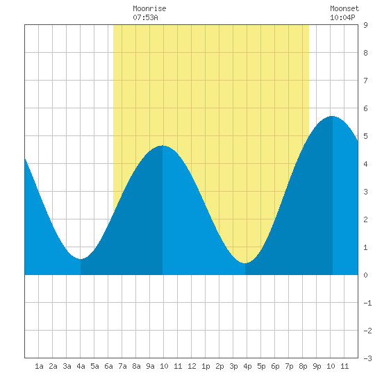 South Ashley Bridge tide chart for Wednesday, July 19, 2023