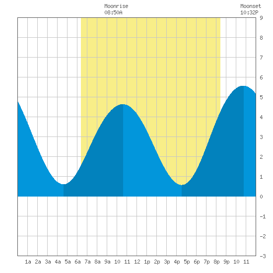 South Ashley Bridge tide chart for Thursday, July 20, 2023