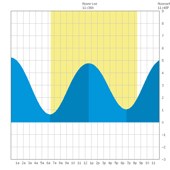 South Ashley Bridge tide chart for Sunday, July 23, 2023