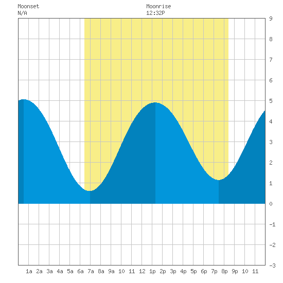 South Ashley Bridge tide chart for Monday, July 24, 2023