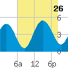 South Ashley Bridge tide chart for Wednesday, July 26, 2023