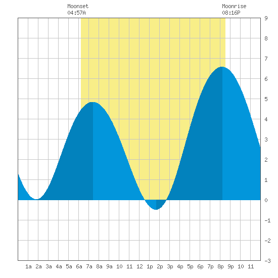 South Ashley Bridge tide chart for Sunday, July 2, 2023