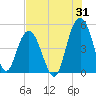 South Ashley Bridge tide chart for Monday, July 31, 2023