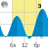 South Ashley Bridge tide chart for Monday, July 3, 2023