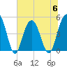 South Ashley Bridge tide chart for Thursday, July 6, 2023