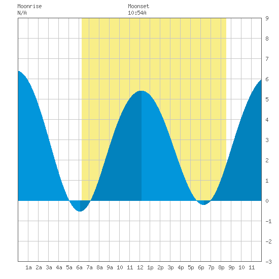 South Ashley Bridge tide chart for Friday, July 7, 2023