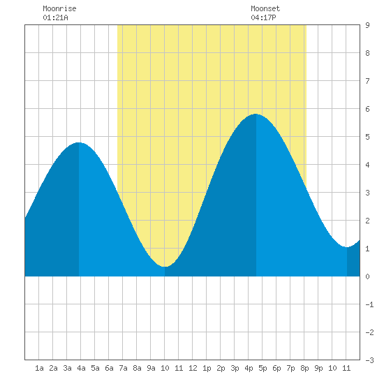 South Ashley Bridge tide chart for Thursday, August 10, 2023