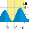 South Ashley Bridge tide chart for Thursday, August 10, 2023