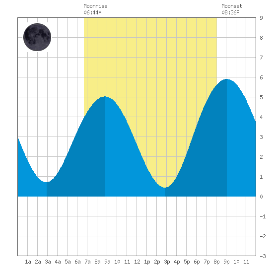 South Ashley Bridge tide chart for Wednesday, August 16, 2023