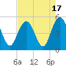 South Ashley Bridge tide chart for Thursday, August 17, 2023