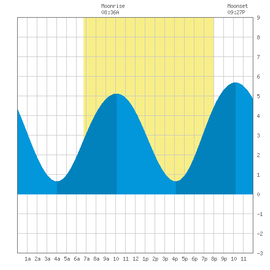 South Ashley Bridge tide chart for Friday, August 18, 2023