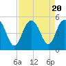 South Ashley Bridge tide chart for Sunday, August 20, 2023