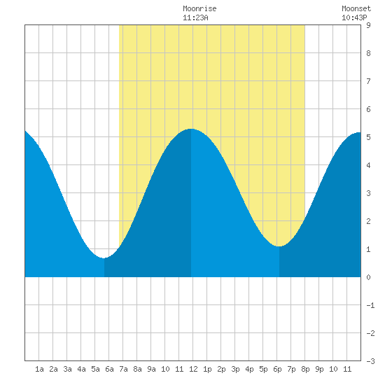 South Ashley Bridge tide chart for Monday, August 21, 2023