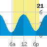 South Ashley Bridge tide chart for Monday, August 21, 2023