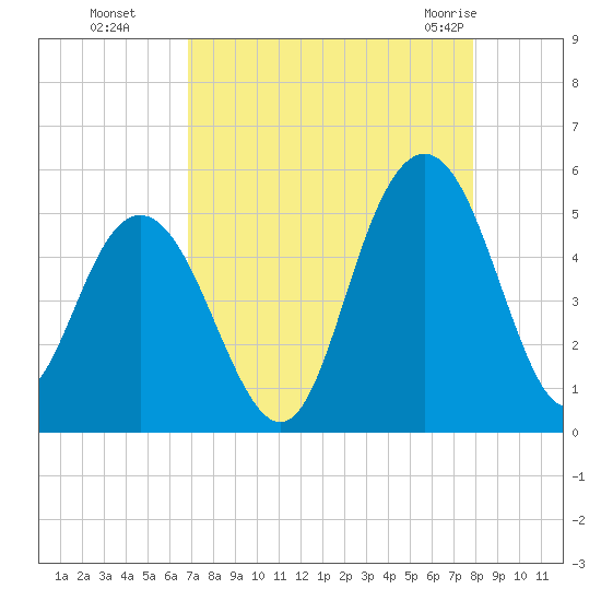 South Ashley Bridge tide chart for Sunday, August 27, 2023