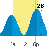 South Ashley Bridge tide chart for Monday, August 28, 2023